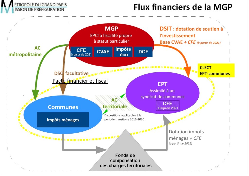Comprendre les mouvements financiers entre la Ville, le territoire et la Métropole du Grand&nbsp;Paris