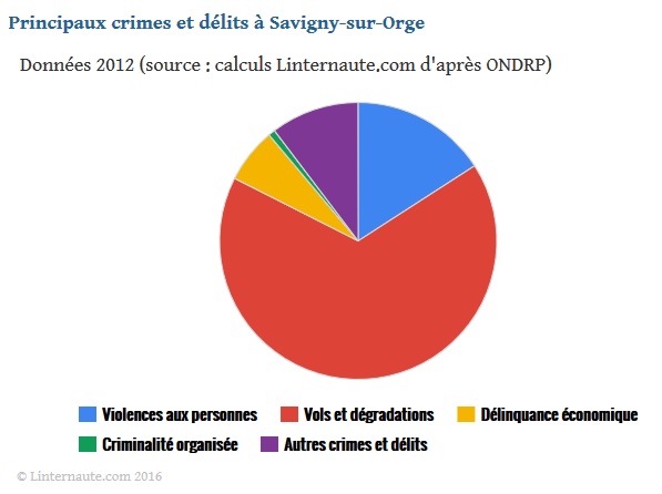 Mais que fait la Police, en 2014 et 2015, à Savigny-sur-Orge ?