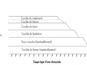 les-differentes-couches-de-chaussee-7766654