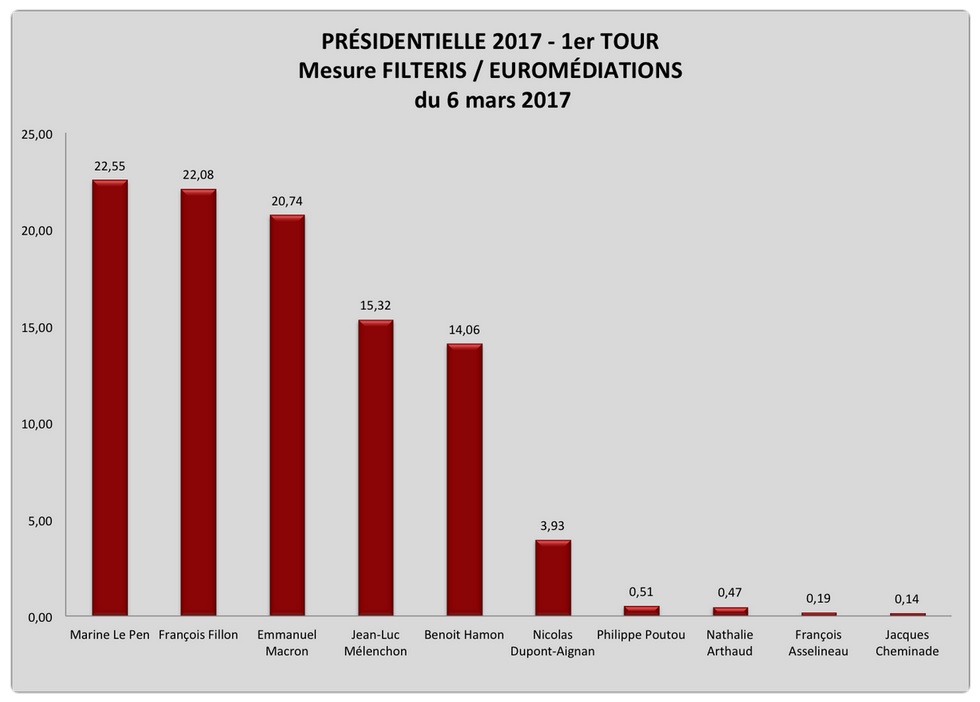 De mes doutes sur les analyses de la société&nbsp;Filteris