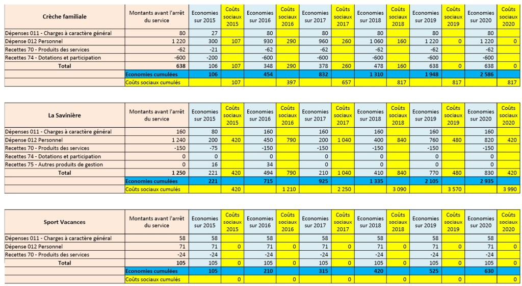 Savigny-sur-Orge : les coûts sociaux des fermetures de services de&nbsp;2015