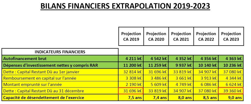 Saviniens, voulez-vous 39 millions € de dette en 2023&nbsp;?