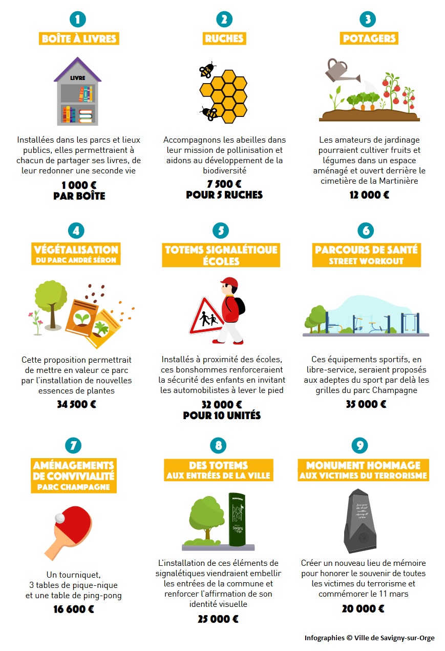 Savigny-sur-Orge : les résultats au vote du budget participatif&nbsp;2020