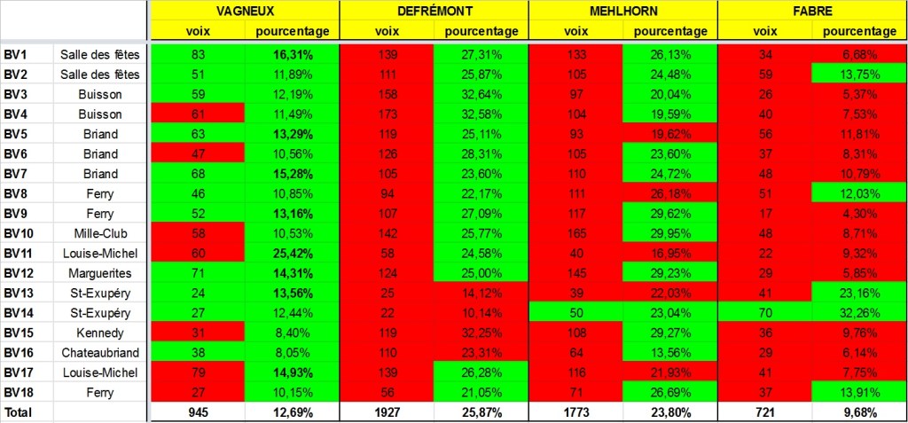 Municipales 2020 à Savigny-sur-Orge : une première analyse rapide du scrutin par rapport au premier tour de&nbsp;2014