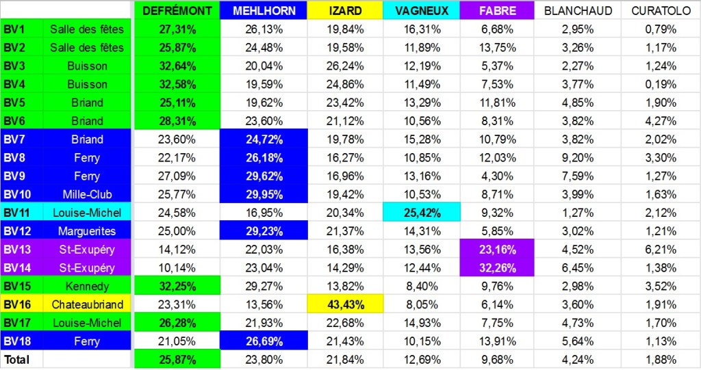 Municipales 2020 à Savigny-sur-Orge : découvrez qui est arrivé en tête dans votre bureau de vote au premier&nbsp;tour