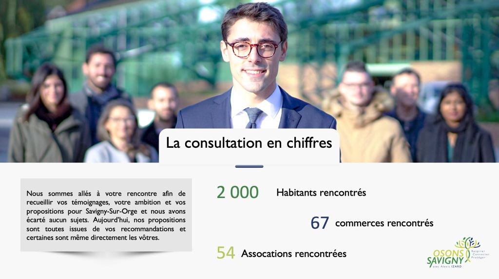 Osons Savigny avec Alexis IZARD : ils ont rencontré 2000 habitants, 67 commerces et 54 associations ; ils ont obtenu 1627&nbsp;voix