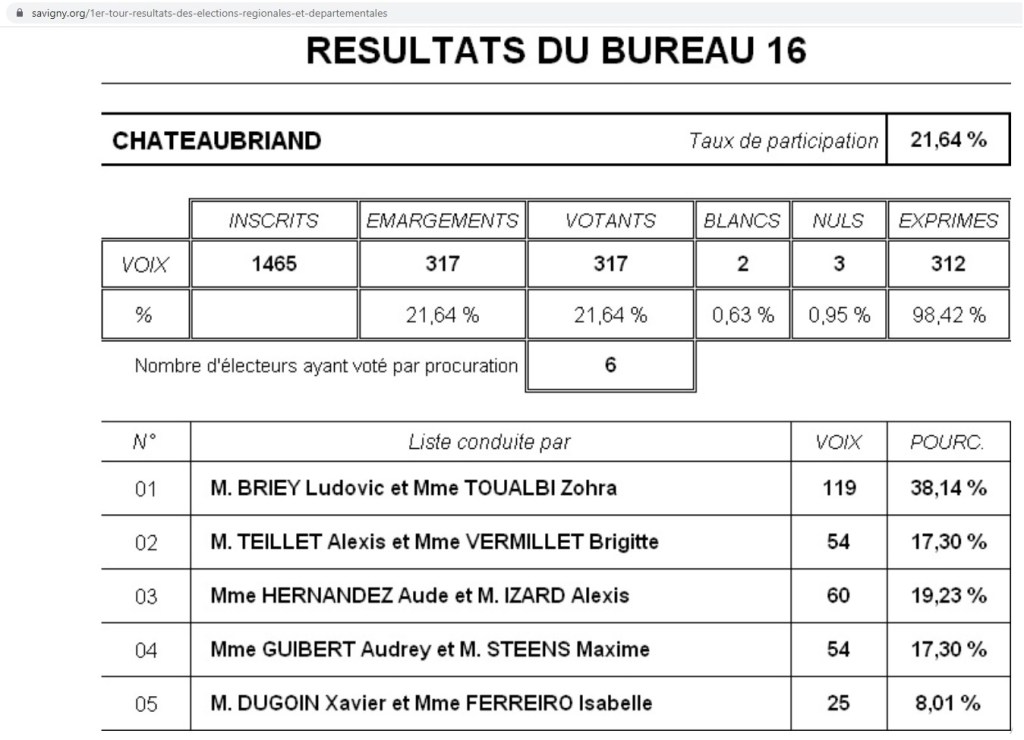 Mais où ont donc bien pu passer les voix d&rsquo;Alexis IZARD aux Prés-saint-Martin ?
