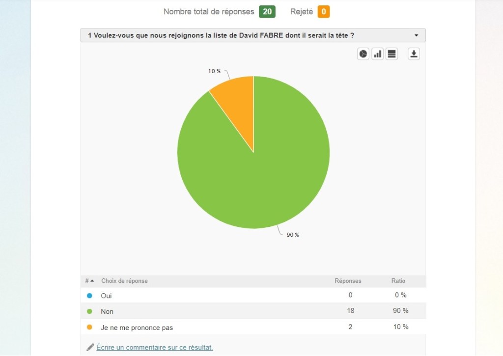 Municipale 2021 à Savigny-sur-Orge : les colistiers d&rsquo;Olivier VAGNEUX refusent de se ranger derrière David&nbsp;FABRE