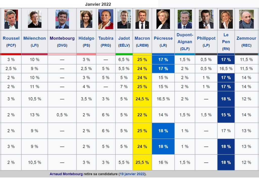 Pourquoi les sondages qui donnent MACRON à 25 % au premier tour sont tout à fait&nbsp;crédibles.