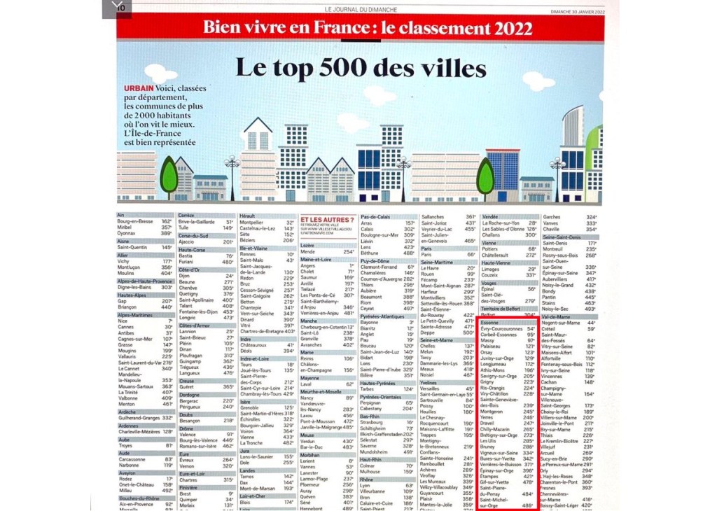 Quelle blague ! Savigny-sur-Orge, 205e ville de France dans laquelle il fait bon vivre en 2022, selon le sondage du&nbsp;JDD