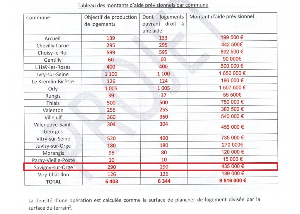 Alexis TEILLET sacrifie l&rsquo;âme de Savigny-sur-Orge au prix de 1 755 euros par logement social autorisé&nbsp;!!!