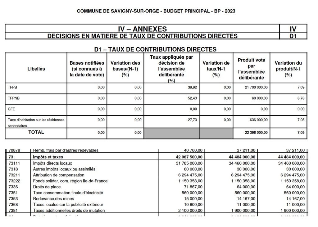 C&rsquo;est chaud ! Le démago Alexis TEILLET ne connaît même pas les impôts et taxes perçus par le bloc&nbsp;communal…