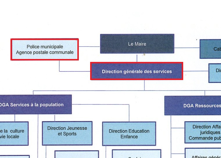 À Savigny-sur-Orge, le directeur général des services, Christophe LABORDE, est placé sous la tutelle de la police municipale et de l&rsquo;agence postale communale&nbsp;!!!