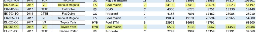 Oklm. Alexis TEILLET, maire de Savigny-sur-Orge, roule 40 kilomètres par jour dans sa voiture de fonction…