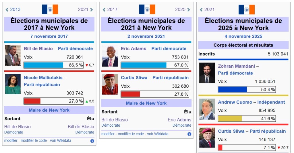 Pourquoi l&rsquo;élection d&rsquo;un maire démocrate à New-York est un non-évènement…